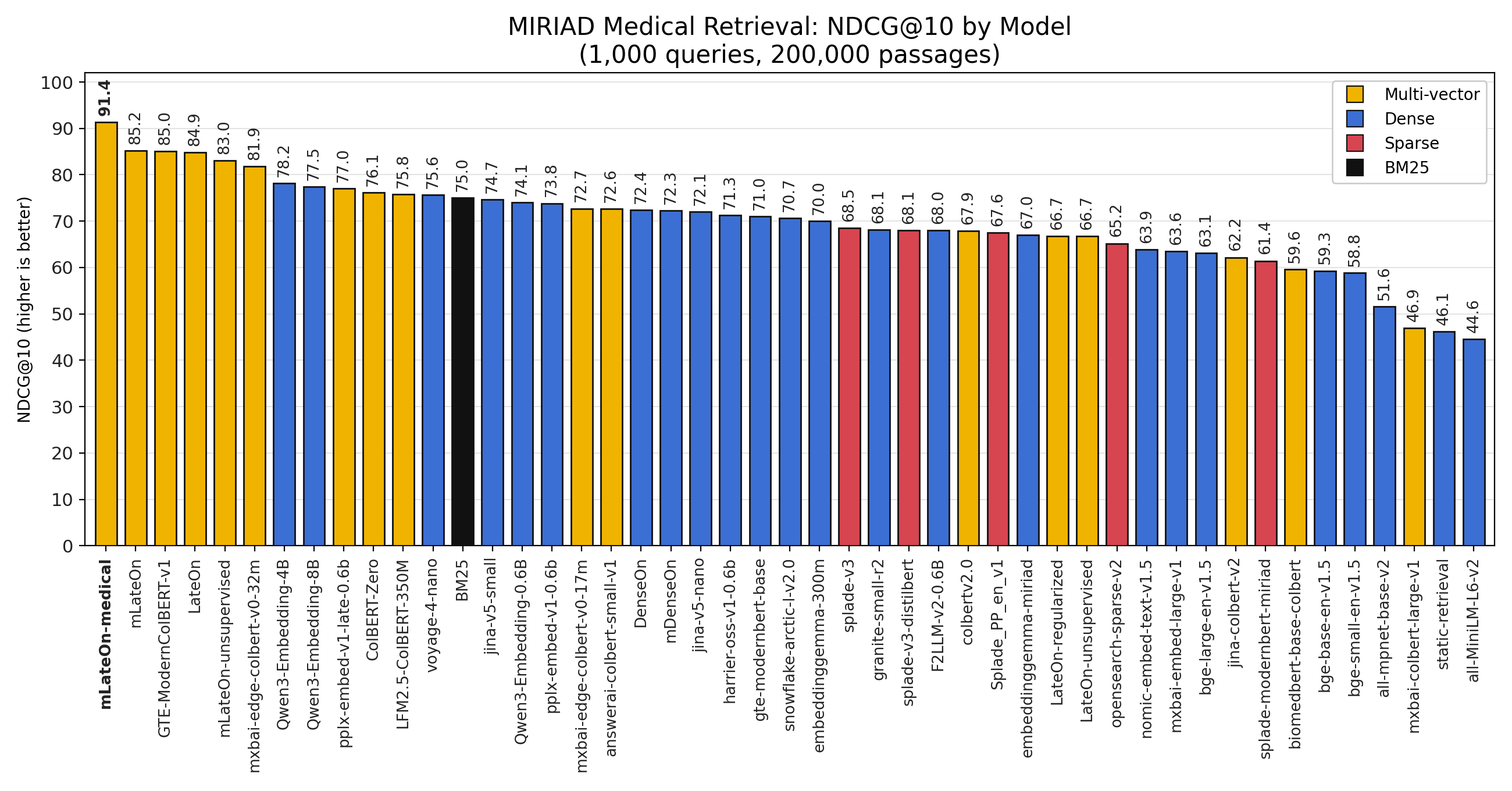Sorted NDCG@10 on the MIRIAD 200k benchmark for every evaluated model, colored by architecture family