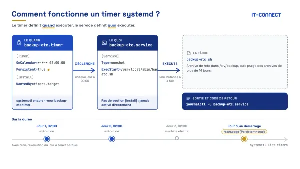 Linux : planifier des tâches avec les timers systemd sur Debian