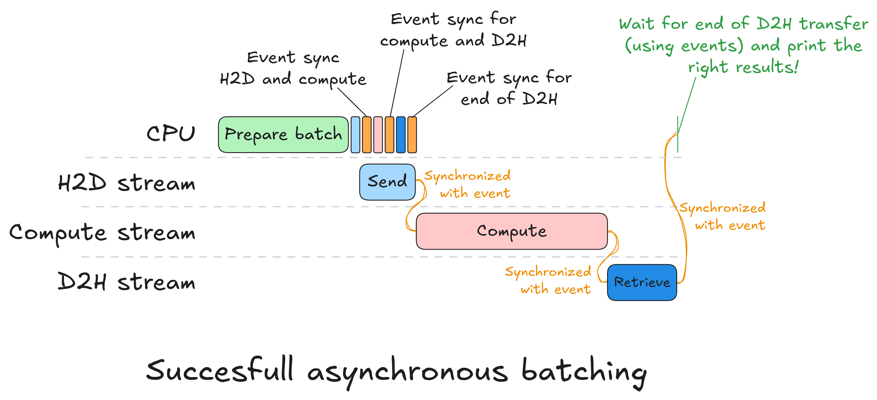 Successful asynchronous batching