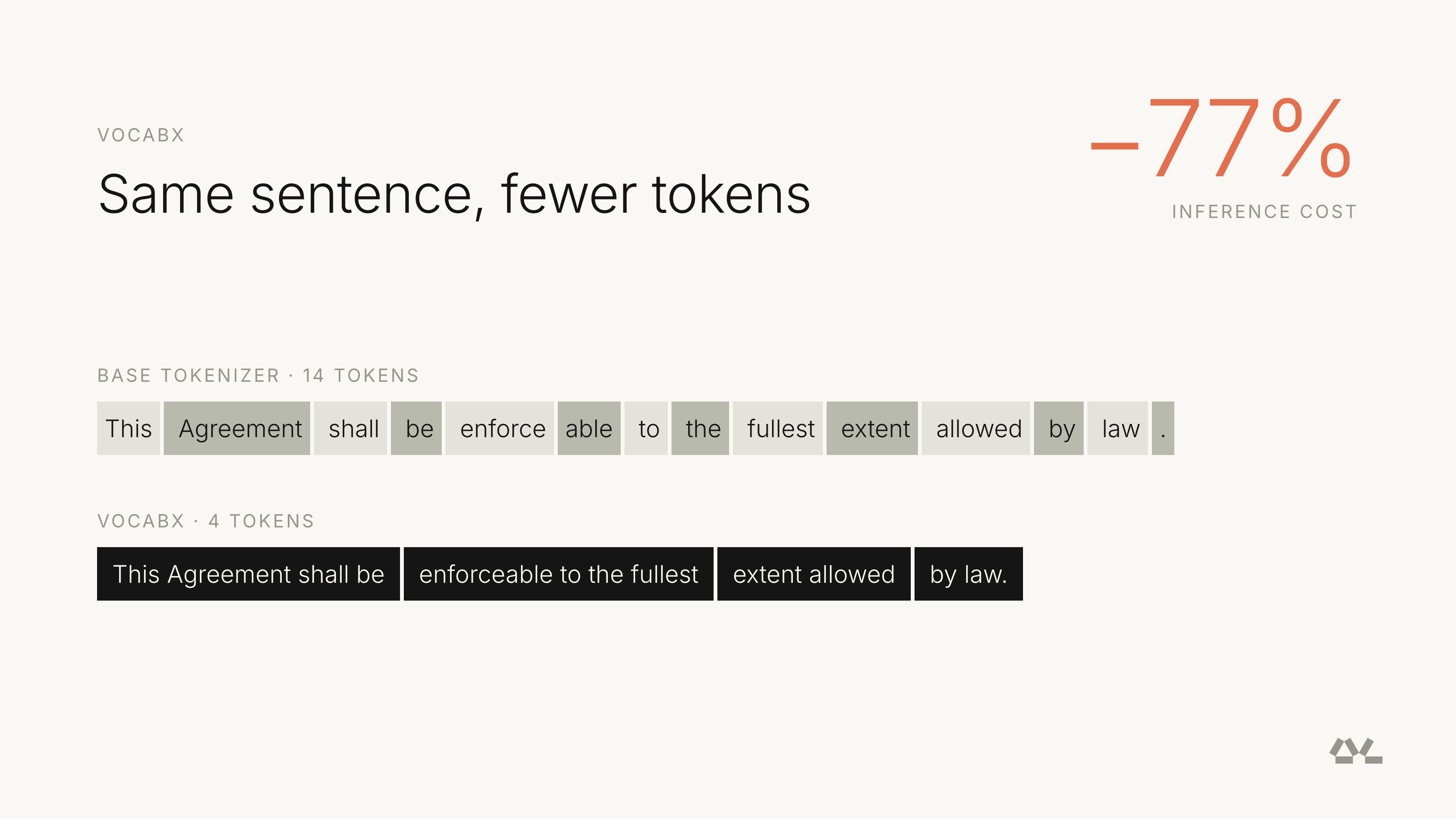 Same sentence, fewer tokens: 14 tokens with the base tokenizer, 4 with VocabX