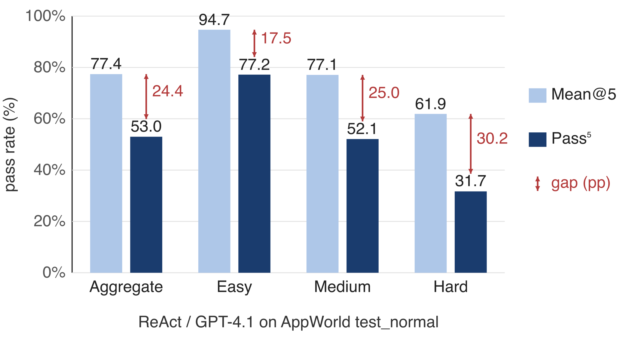Mean@5 vs. Pass^5 by task difficulty, GPT-4.1 on AppWorld test