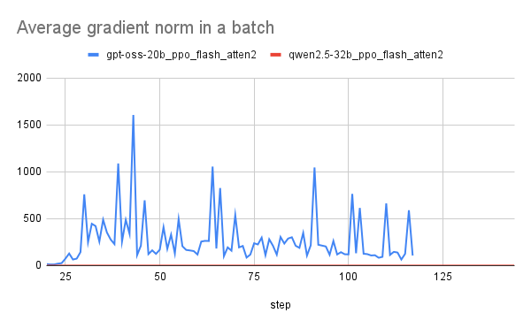 Average gradient norm in a batch