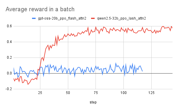 Average reward in a batch