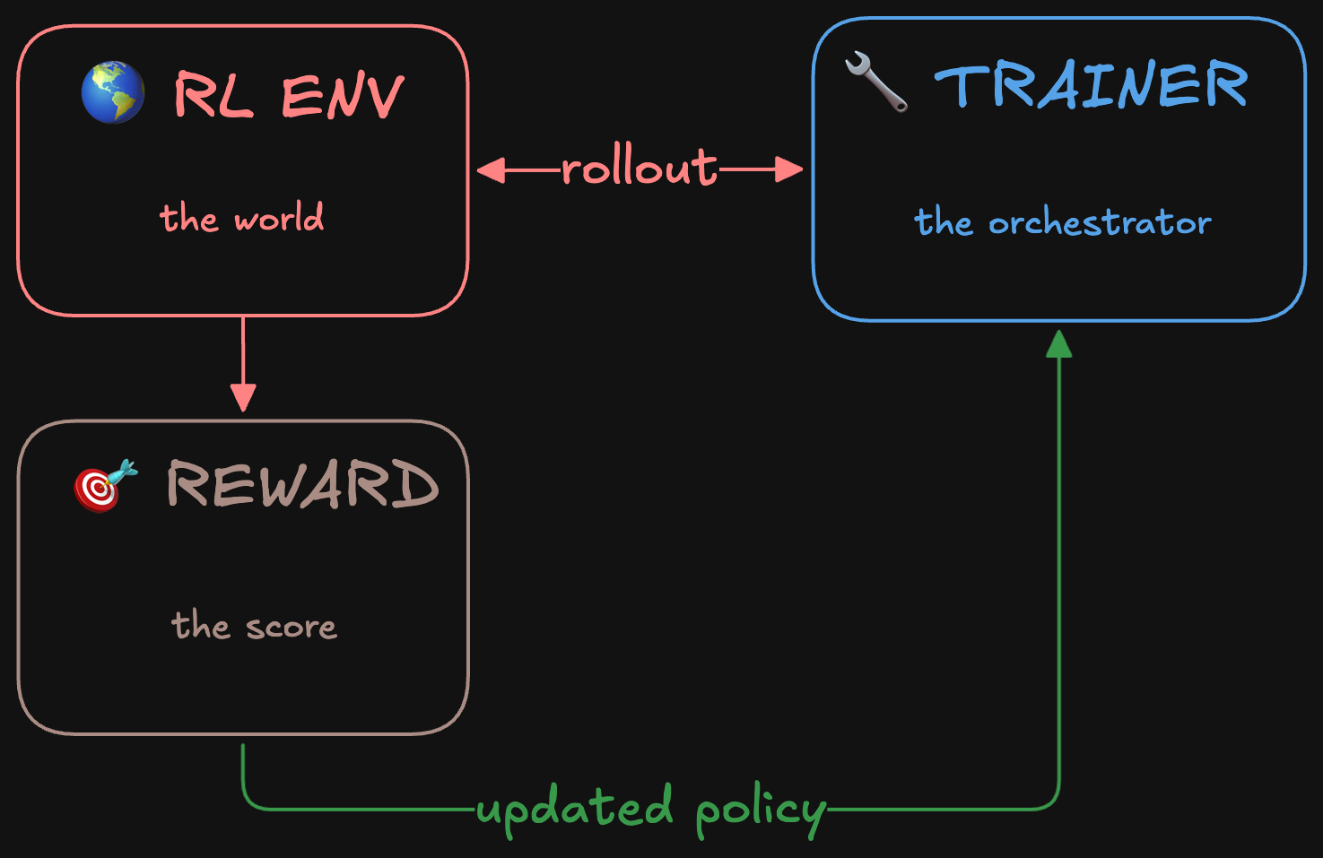 RL training pipeline showing RL Environment, Trainer, and Reward connected by rollout and updated policy
