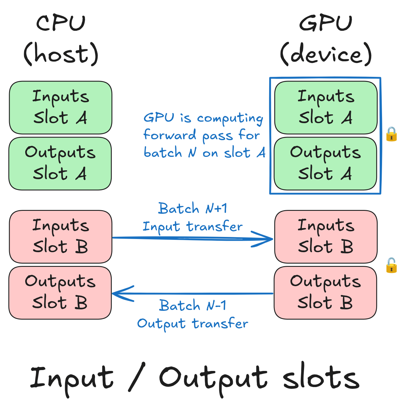 Input / Output slots