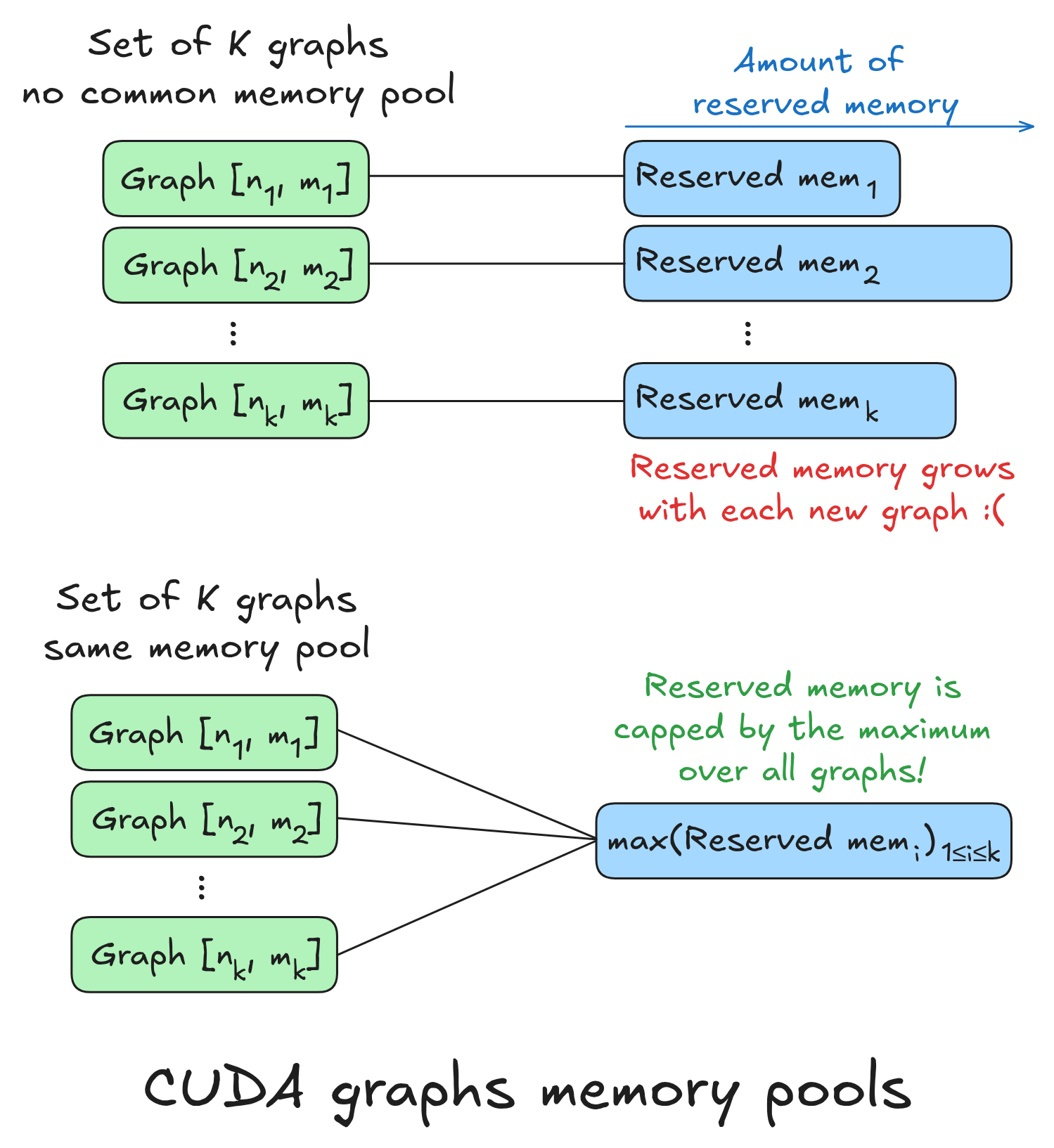CUDA graph memory pool
