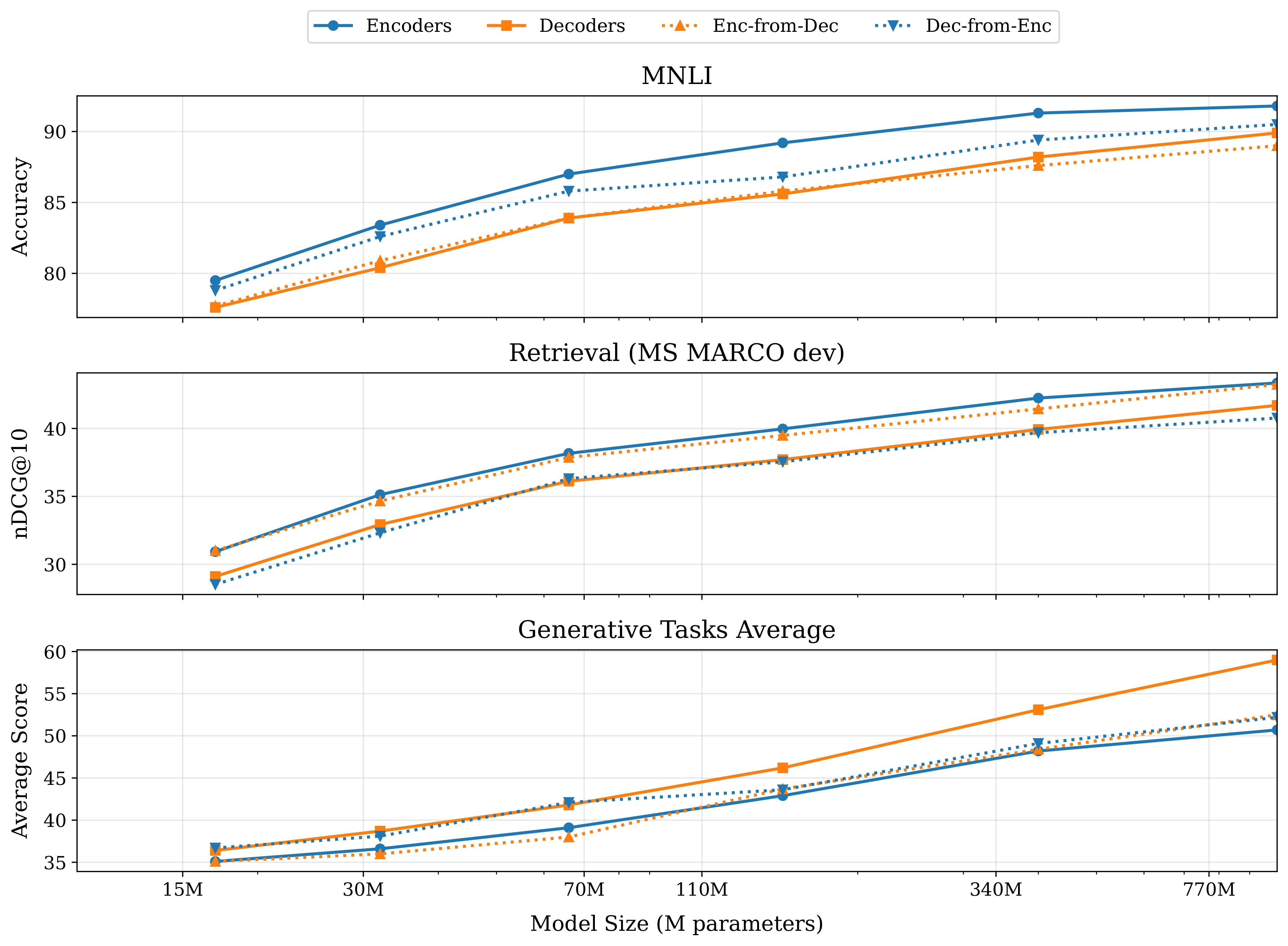 Encoder vs decoder comparison across model sizes and tasks