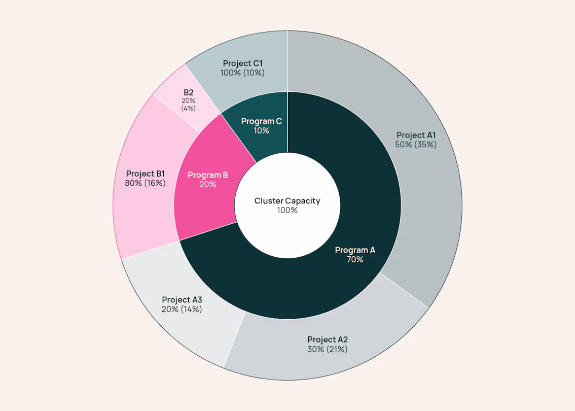 Hierarchical allocation of GPU time across research programs and projects; project A1 has a 35% share of total capacity.