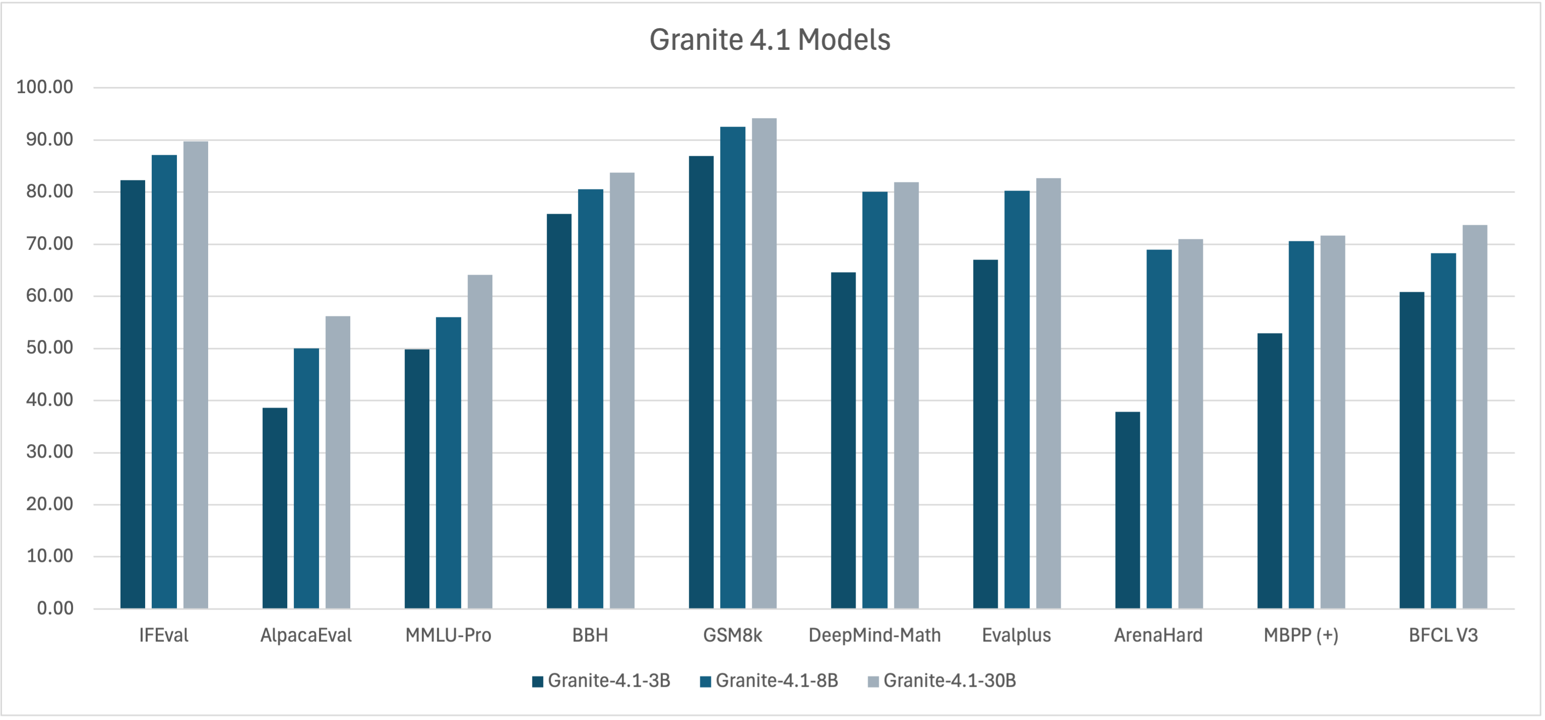 Granite 4.1 model family comparison