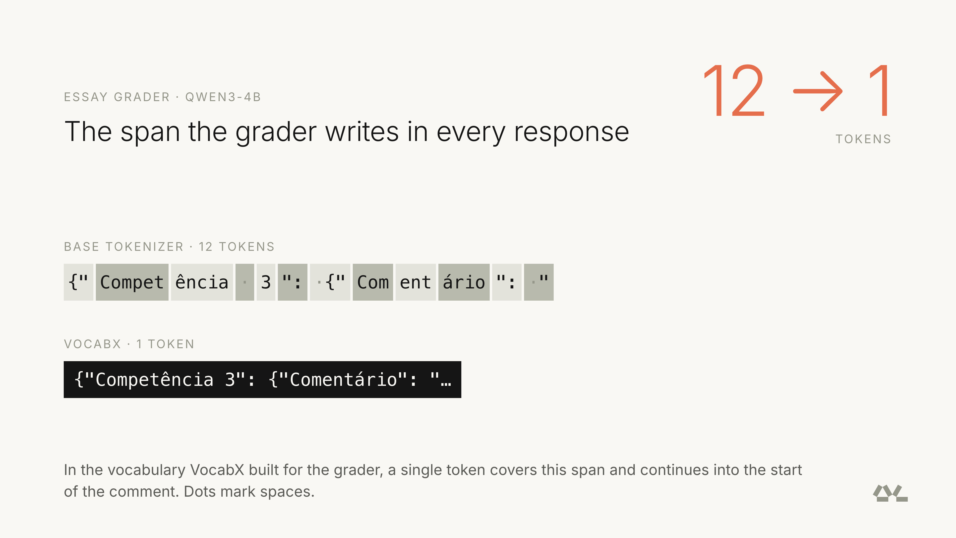 The span the grader writes in every response takes 12 tokens with the base tokenizer and 1 with VocabX