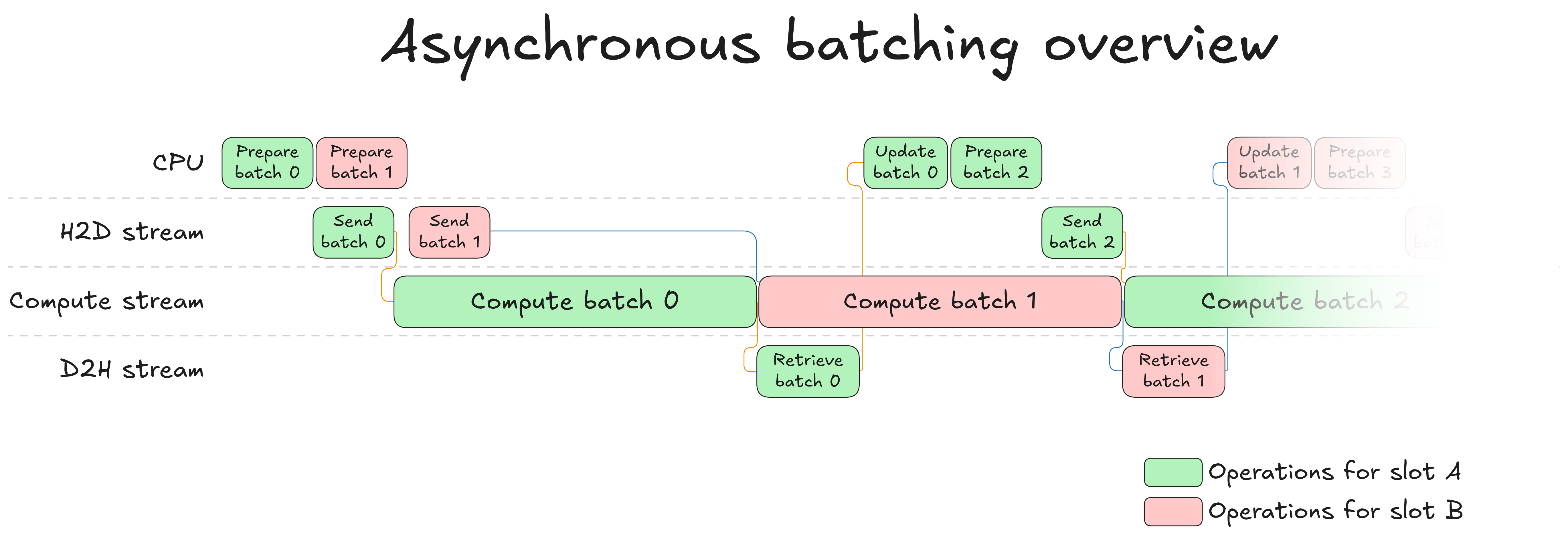 Asynchronous recap
