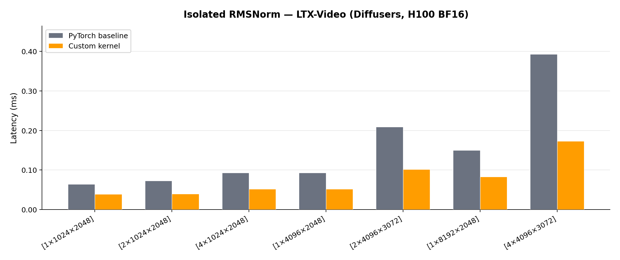 isolated rmsnorm benchmark ltx-video