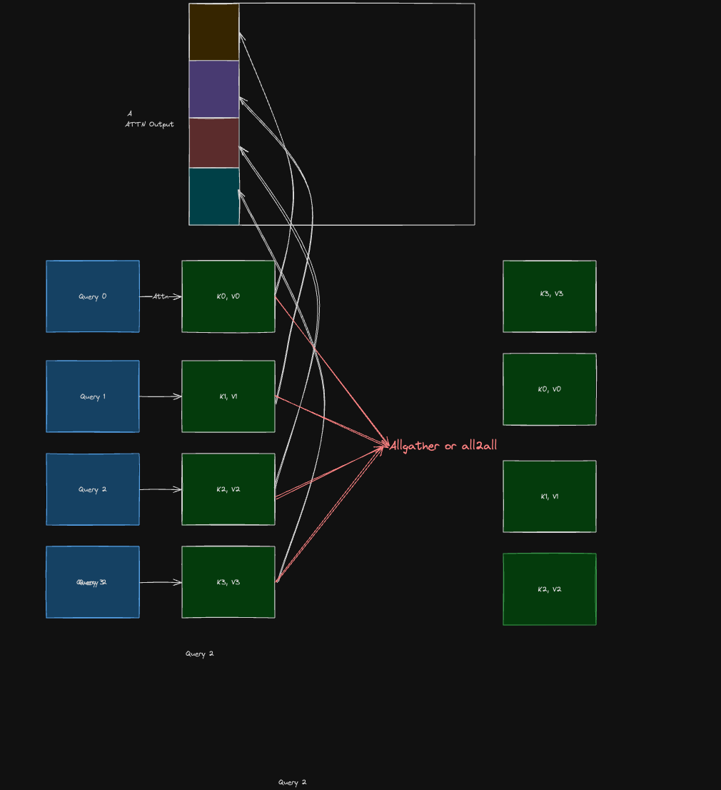 Diagram for Context Parallel