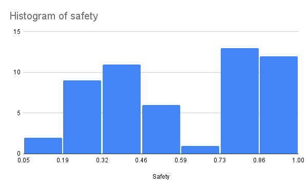 safety