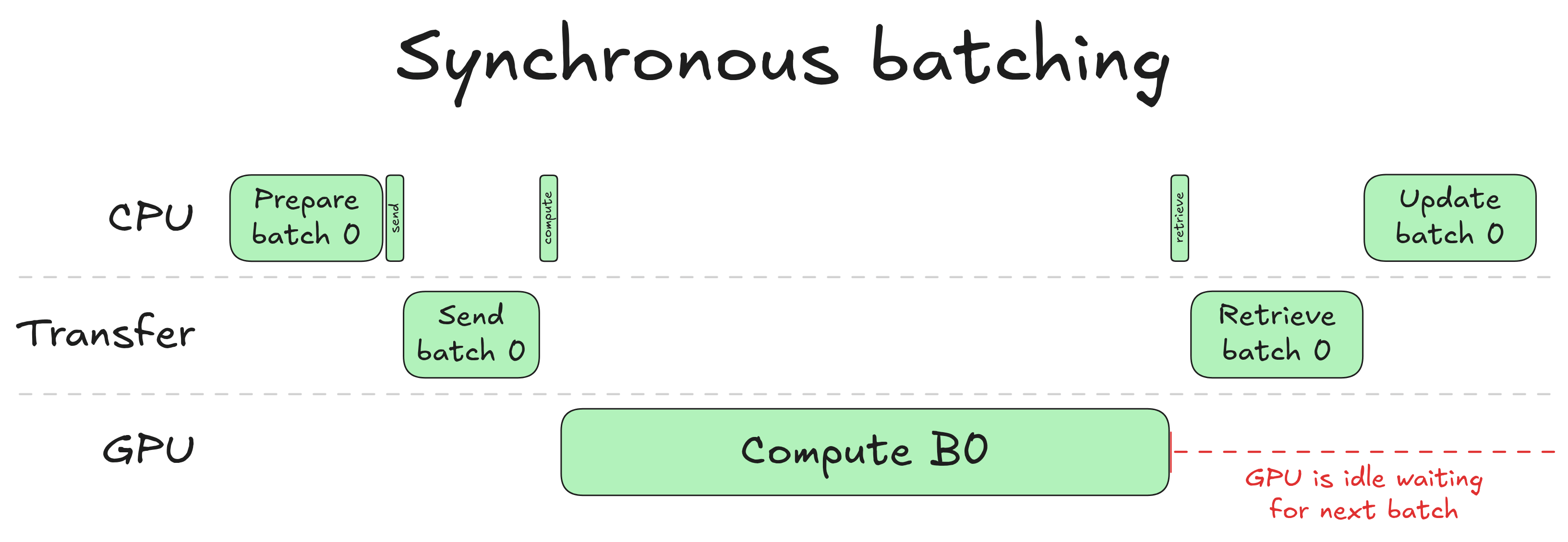 Synchronous batching