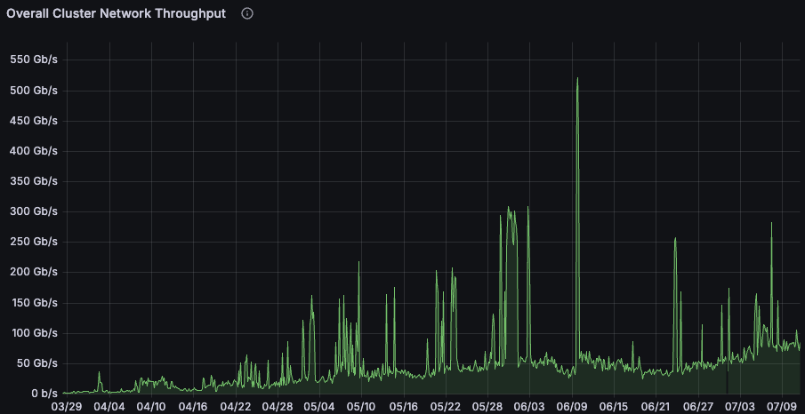 Cas throughput