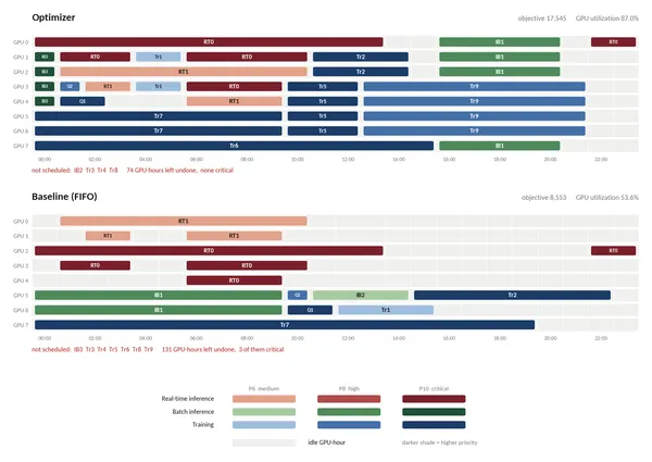 Same Cluster, 33 Points More Utilization: What Changed Was the Order