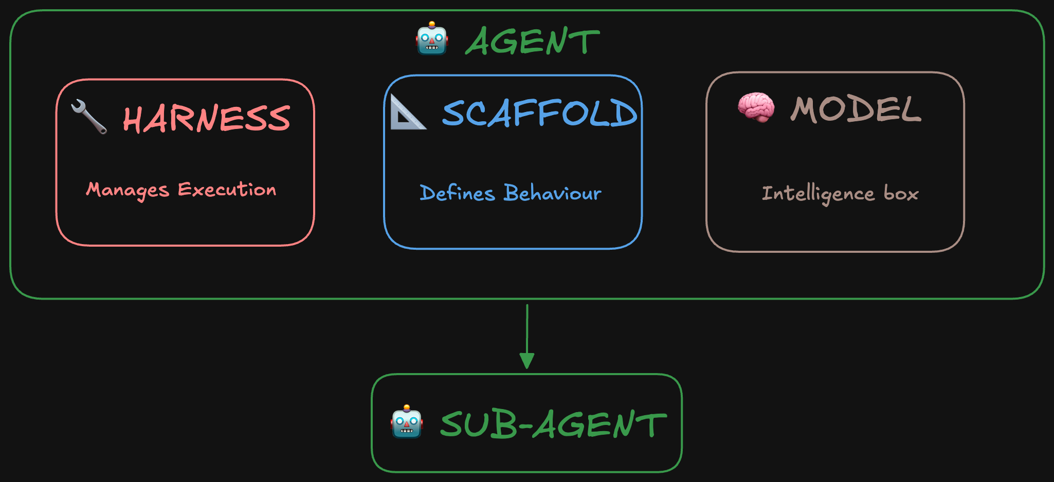 Agent diagram showing Harness, Scaffold, and Model as components inside Agent, with Sub-agent below