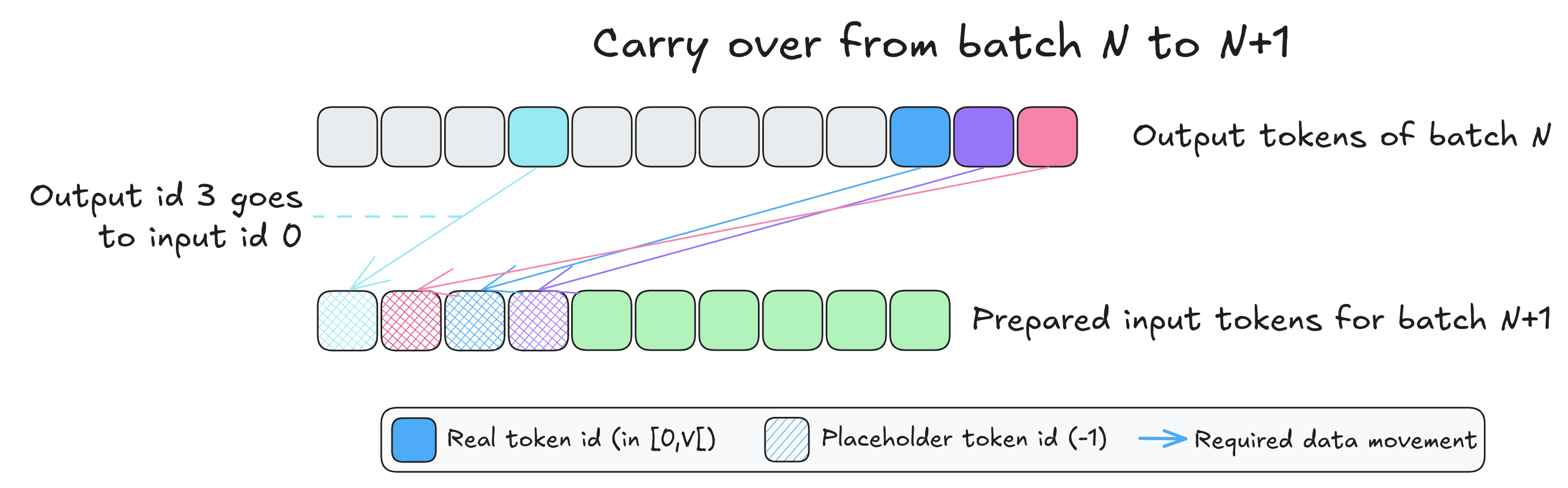 Carry over principle