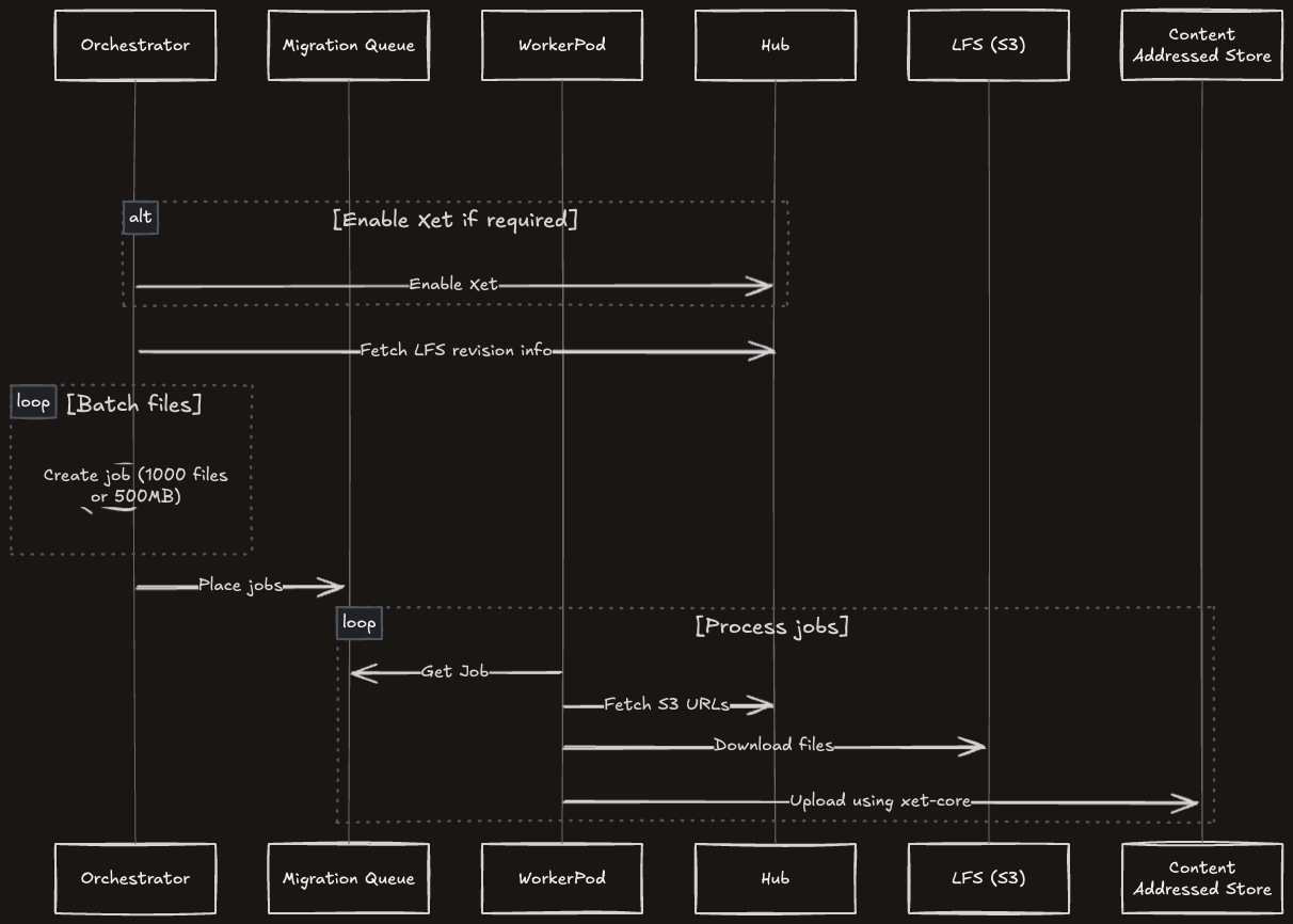 Migration flow