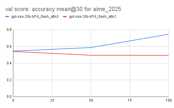 val score accuracy mean@30 for aime