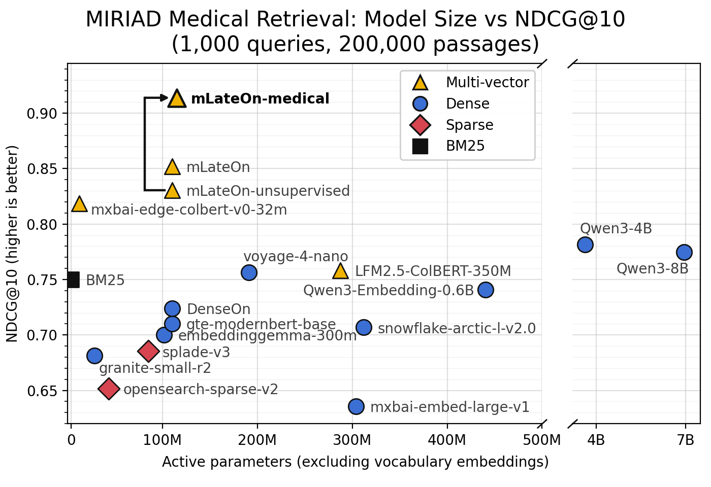 NDCG@10 versus active parameters on the MIRIAD 200k benchmark, with an arrow marking the finetuning jump from mLateOn-unsupervised to mLateOn-medical