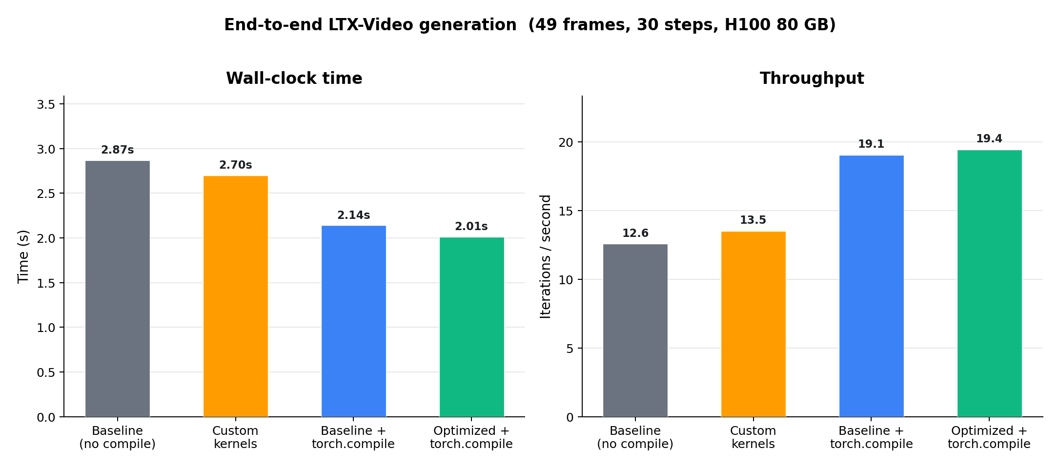 e2e benchmark ltx-video