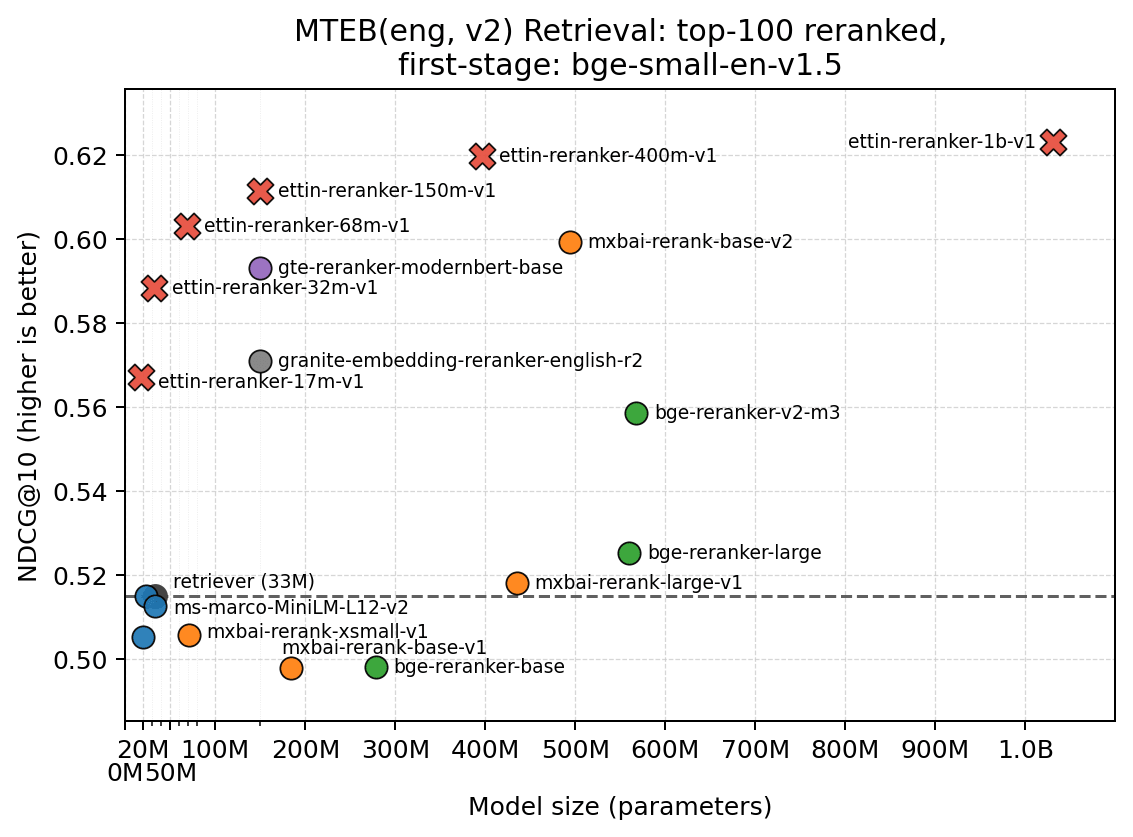 MTEB(eng, v2) Retrieval with bge-small-en-v1.5 + reranker