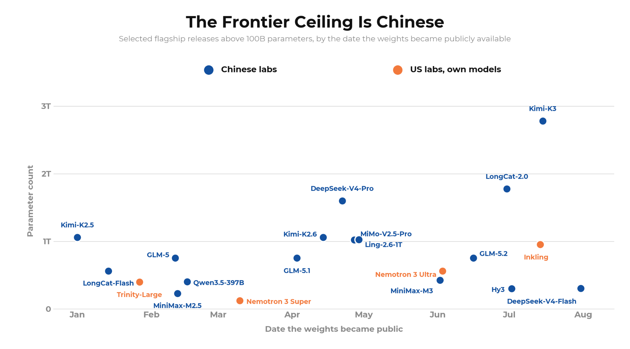 Largest open-model releases from Chinese and US labs by month in 2026