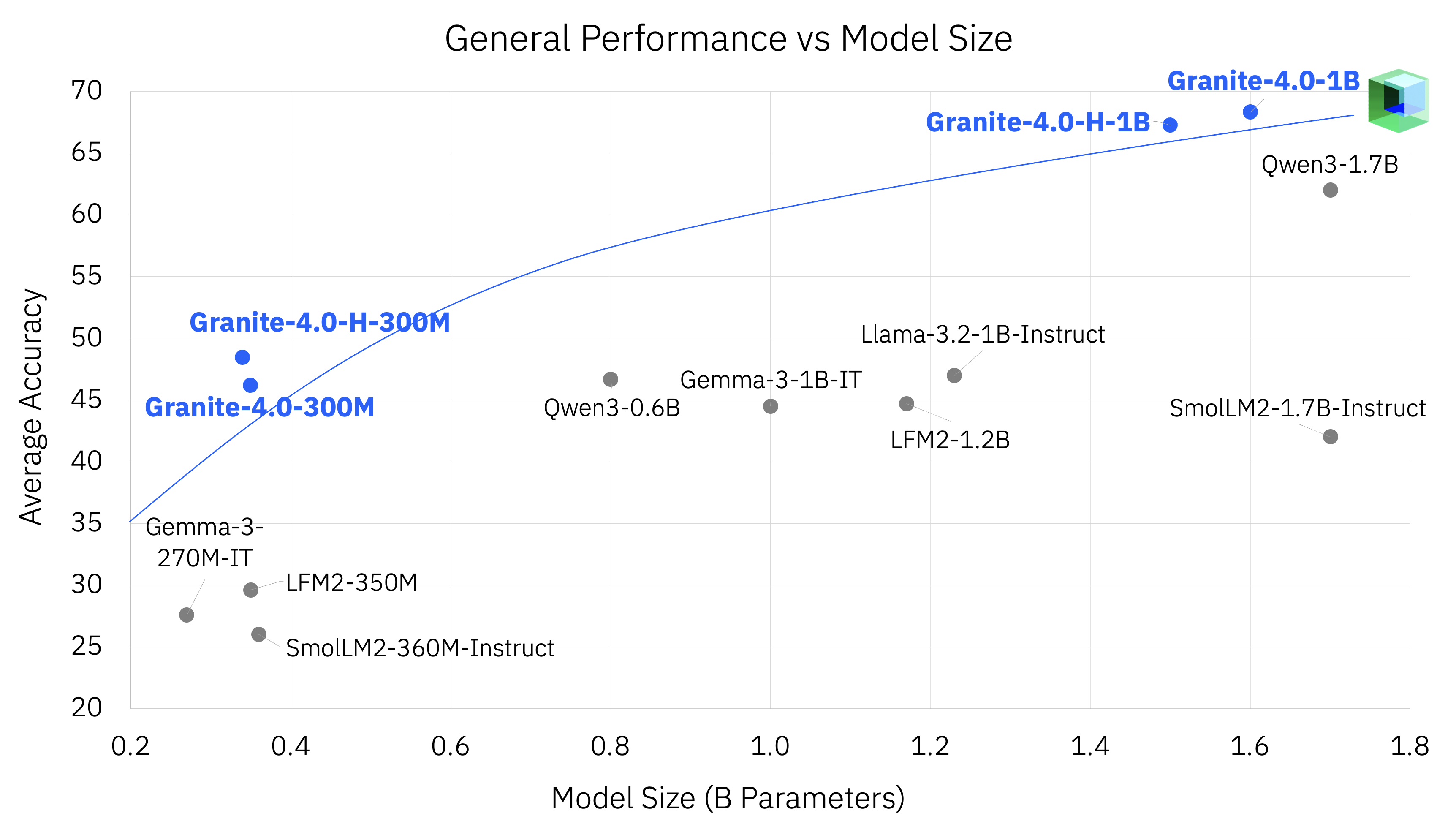 granite-4-nano-chart1
