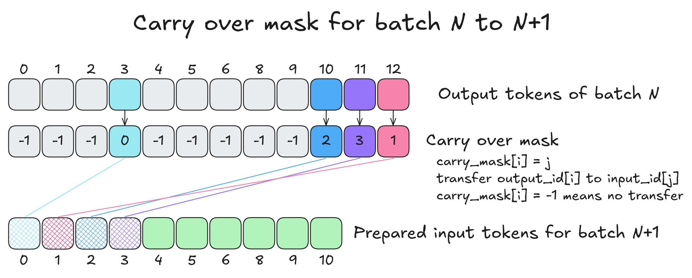 Carry over mask