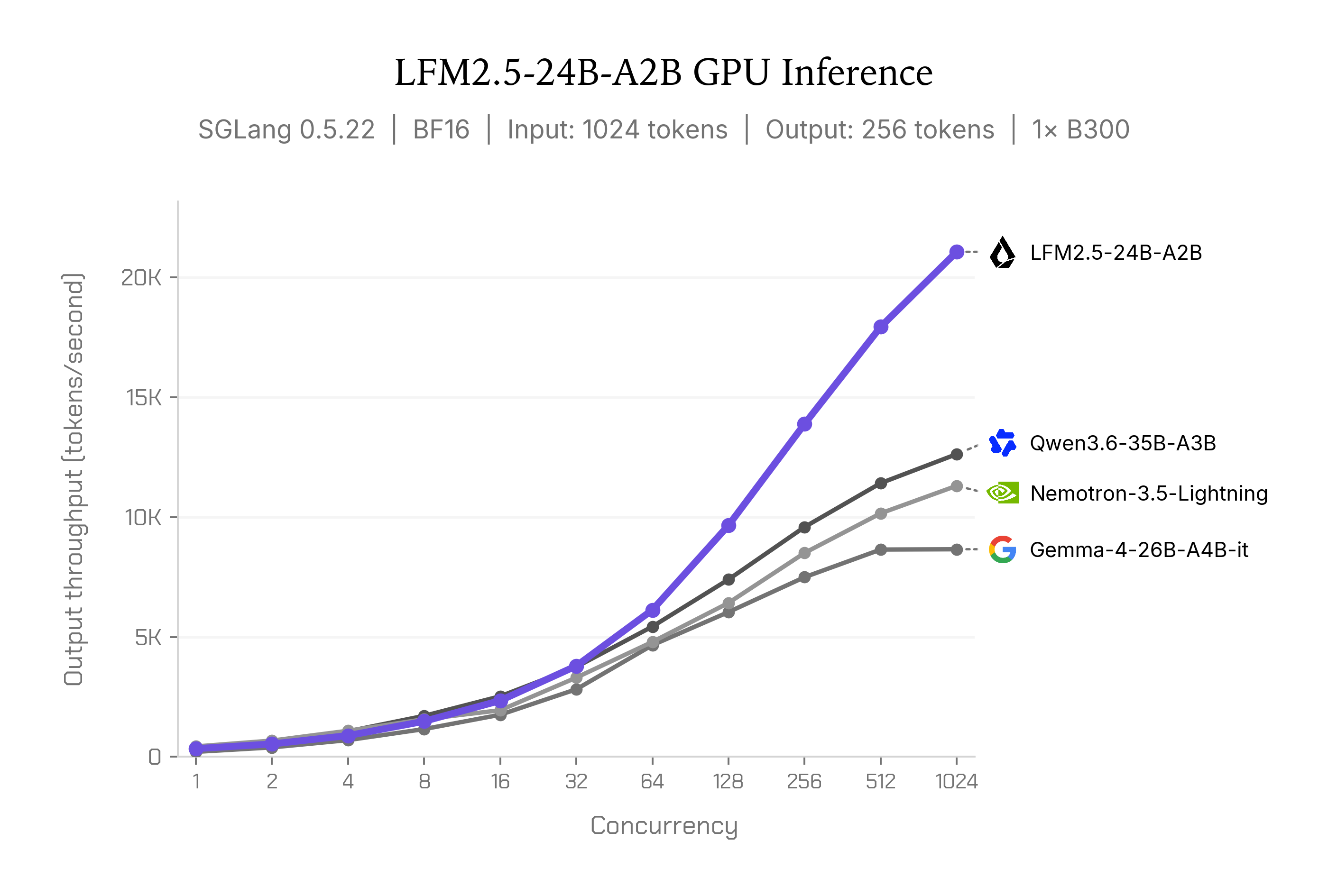 LFM2.5-24B-A2B-gpu-inference