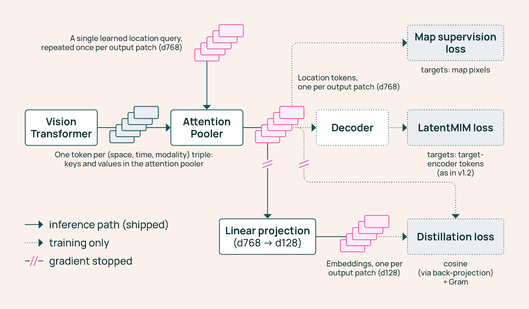 Diagram showing satellite time series passing through a vision transformer, attention pooler, and linear projection to produce 128-dimensional embeddings.