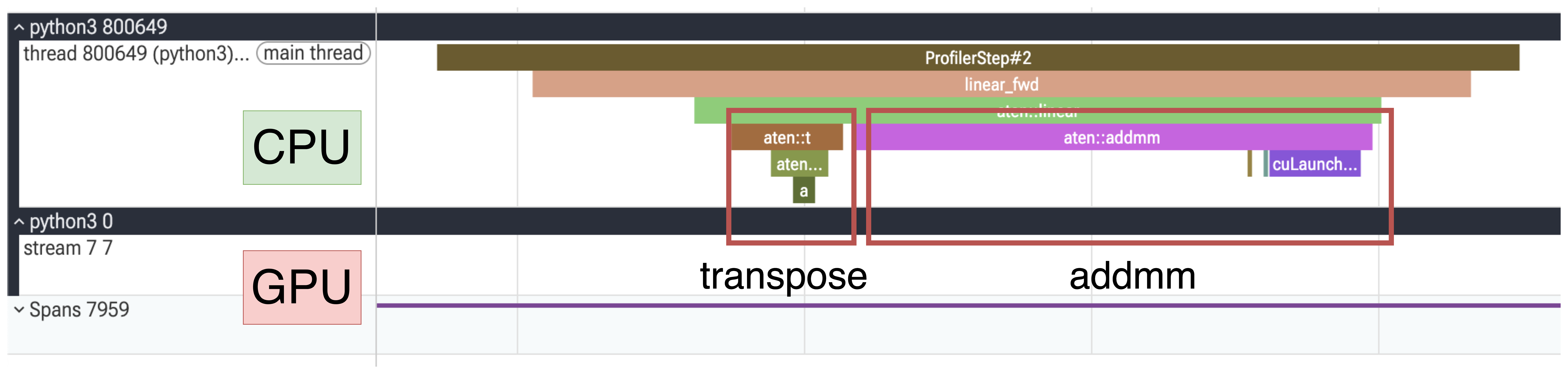 Eager CPU dispatch chain with the aten::t transpose and aten::addmm boxed separately under aten::linear