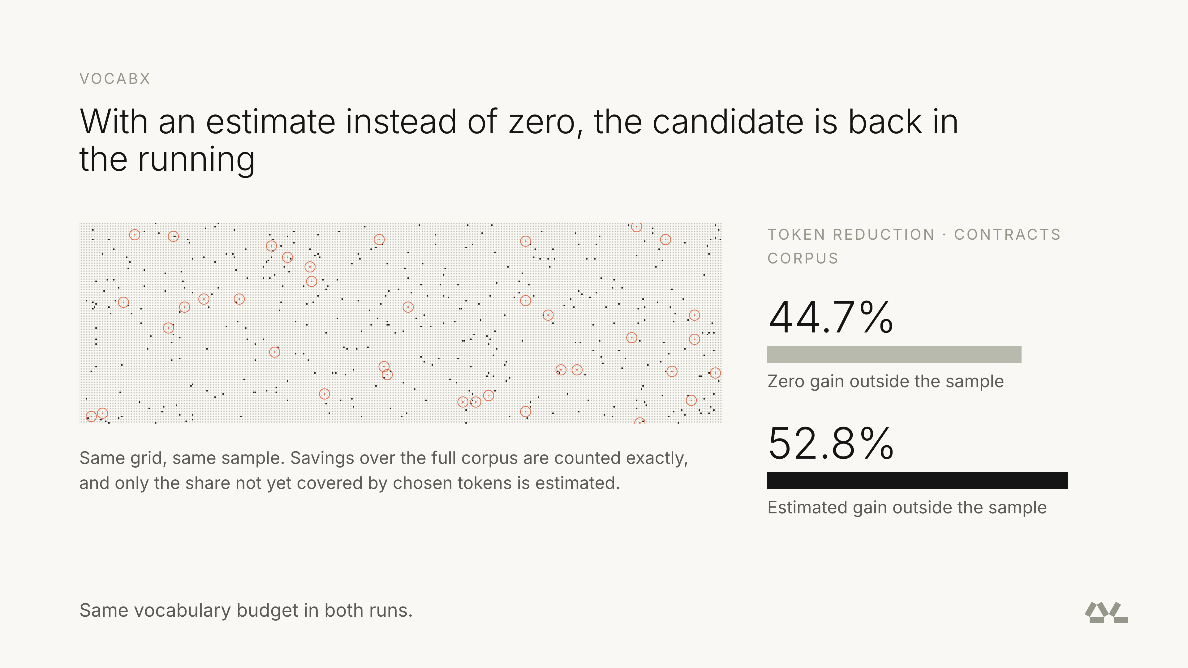 With an estimate instead of zero: 44.7% to 52.8% token reduction