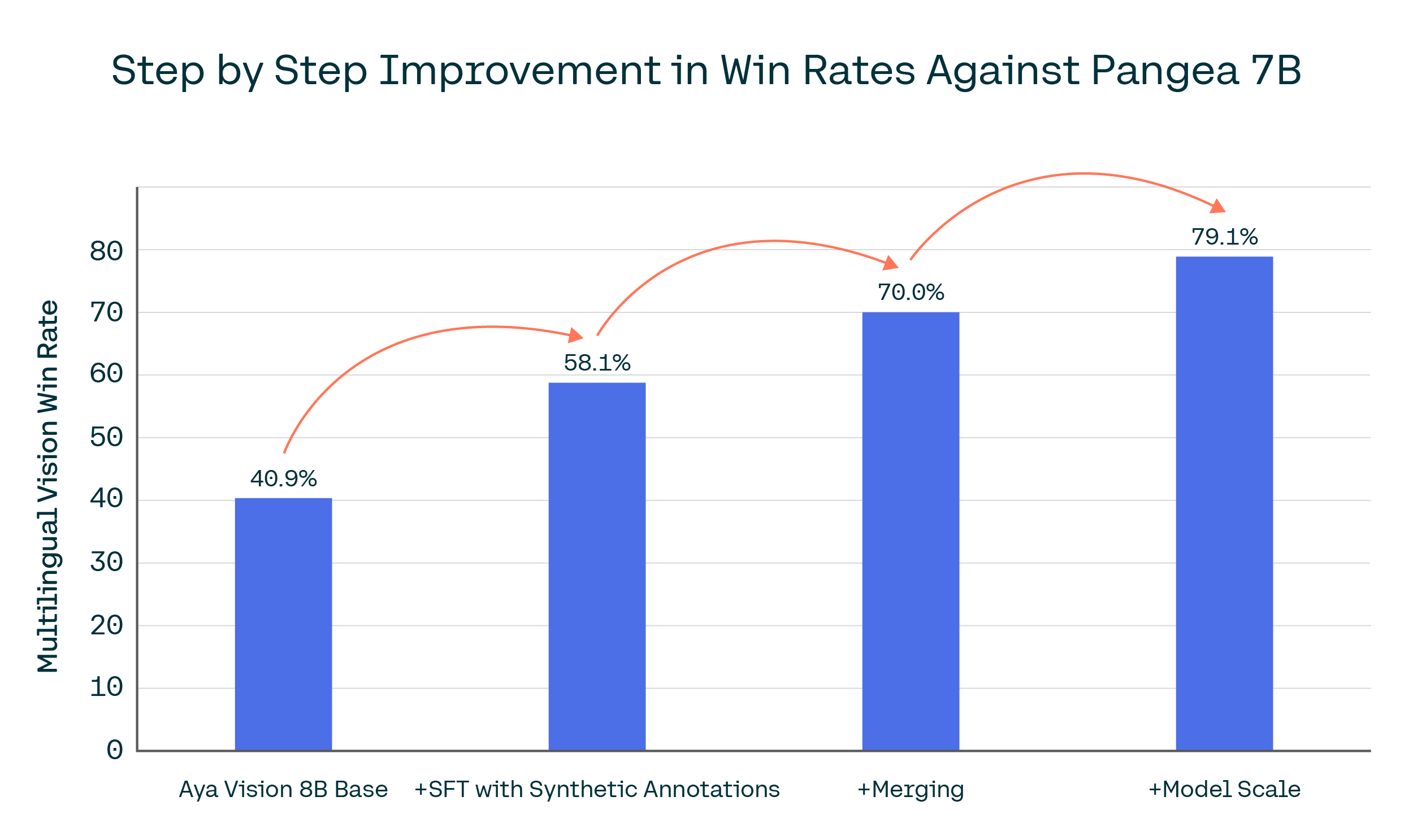 step by step improvement