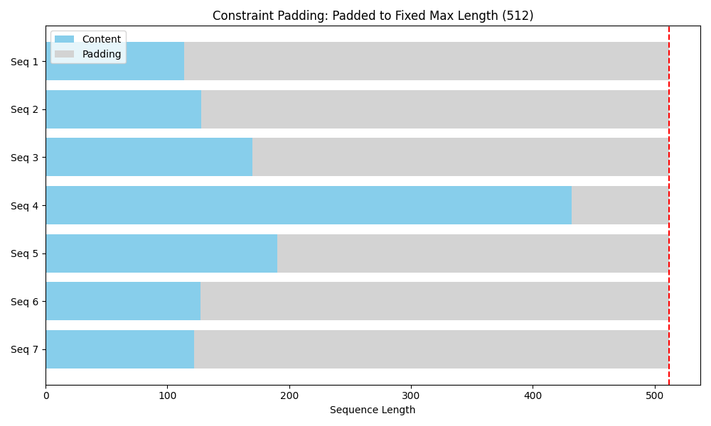 Constrained Padding
