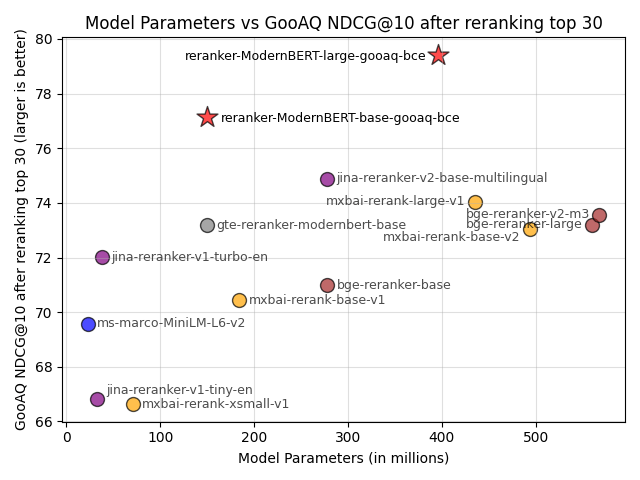 Model size vs NDCG for Rerankers on GooAQ