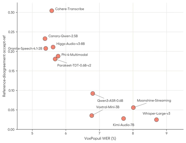 Measuring benchmark optimization in speech recognition
