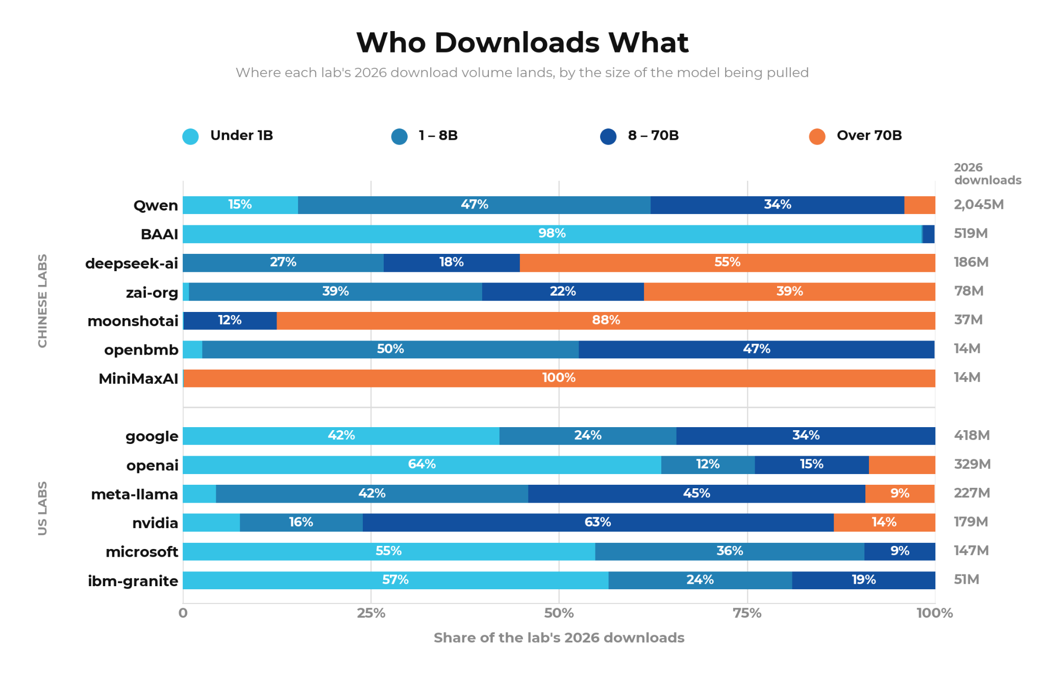 Who downloads what