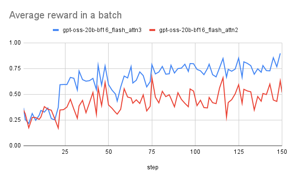 Average reward in a batch