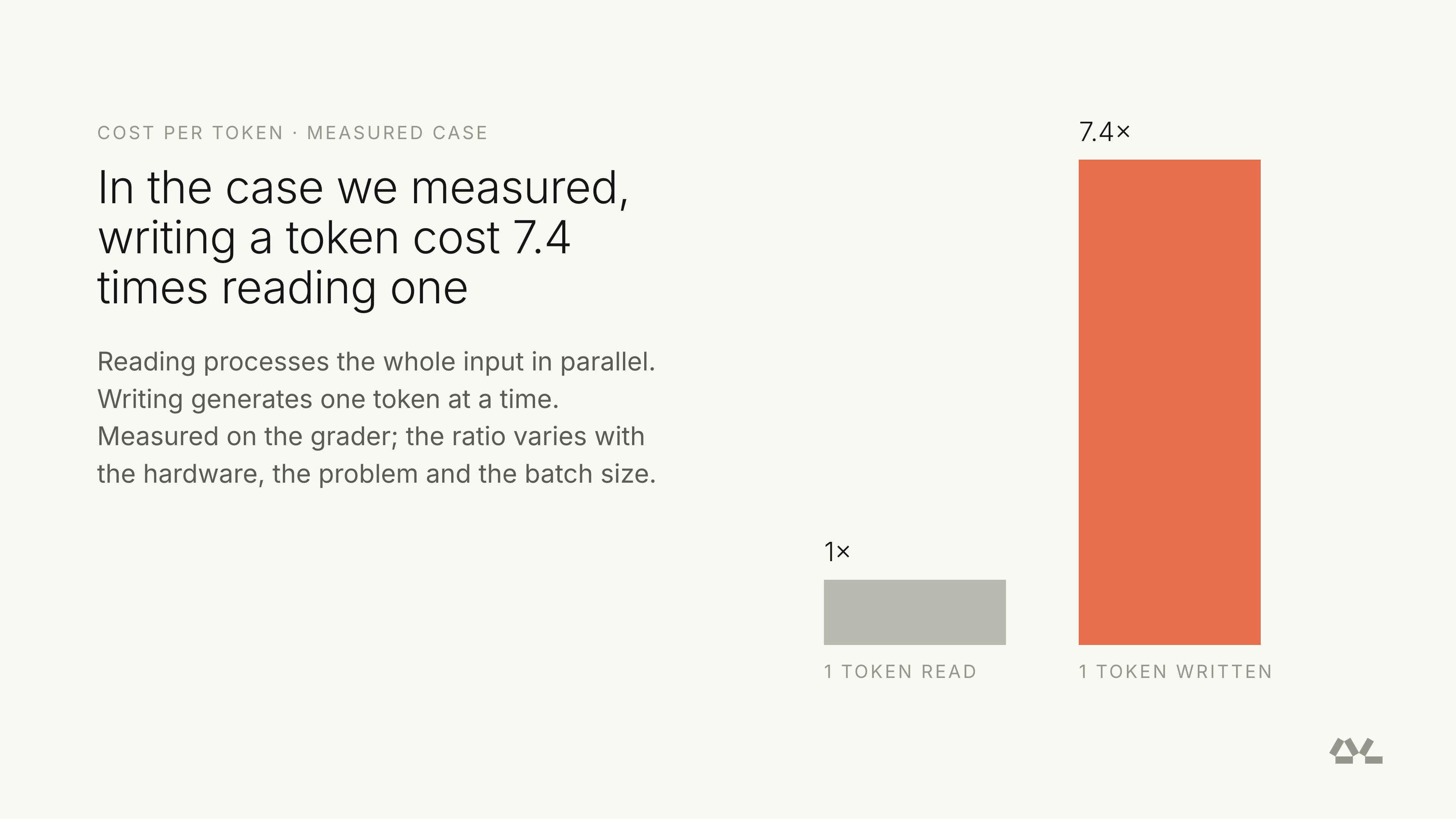 In the case we measured, writing a token cost 7.4 times reading one