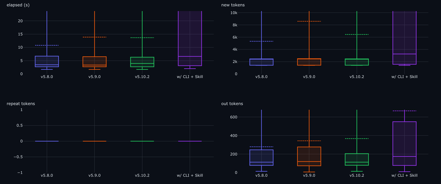 Qwen3-4B cost distributions across revisions: elapsed, new tokens, repeat tokens, out tokens
