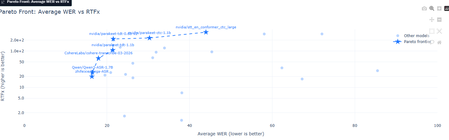 Pareto front of average WER vs RTFx across submitted models