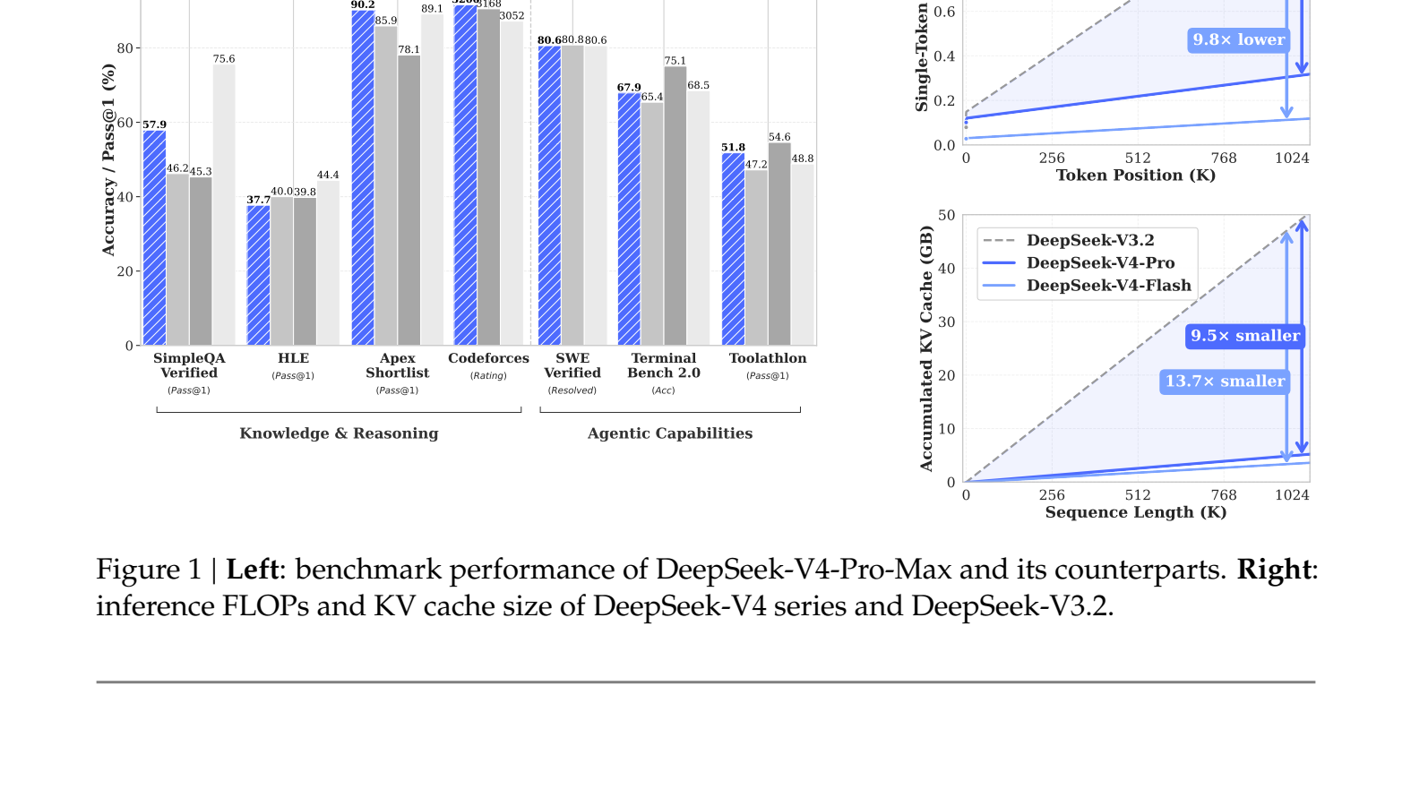 Figure 1 from the DeepSeek-V4 technical report, benchmarks on the left, inference FLOPs and KV cache scaling on the right