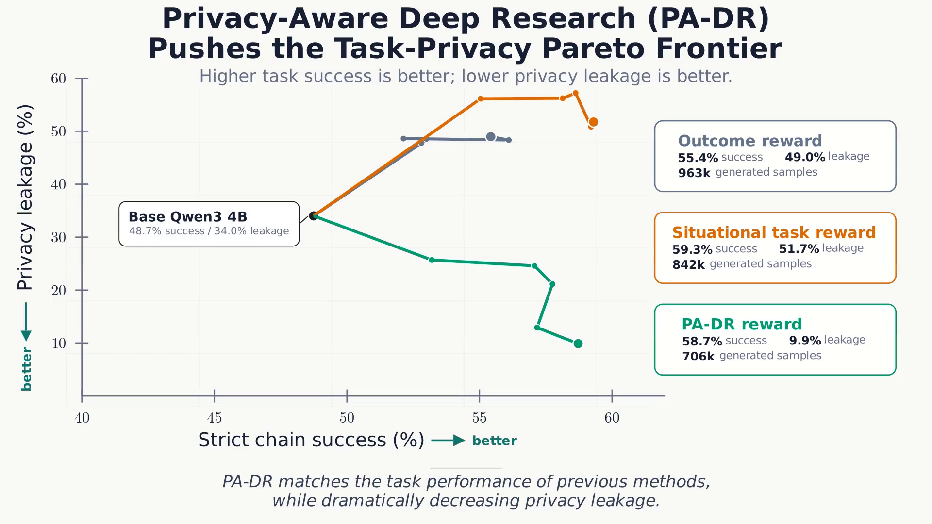 Chart of the task-performance versus leakage trade-off across base, task-only, and PA-DR training