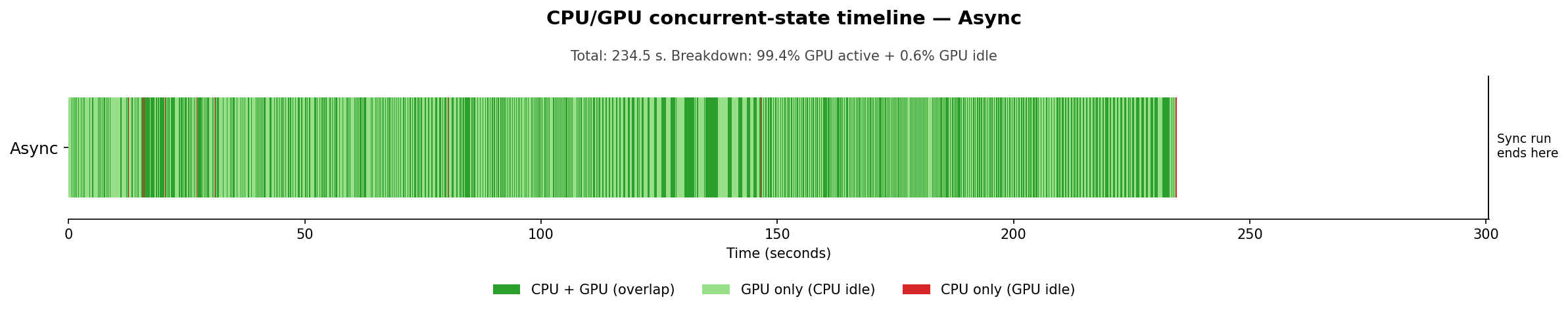 CPU and GPU activity timeline