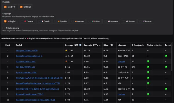 Open TTS Leaderboard: Scalable Evaluation for Multilingual Text-to-Speech and Voice Cloning