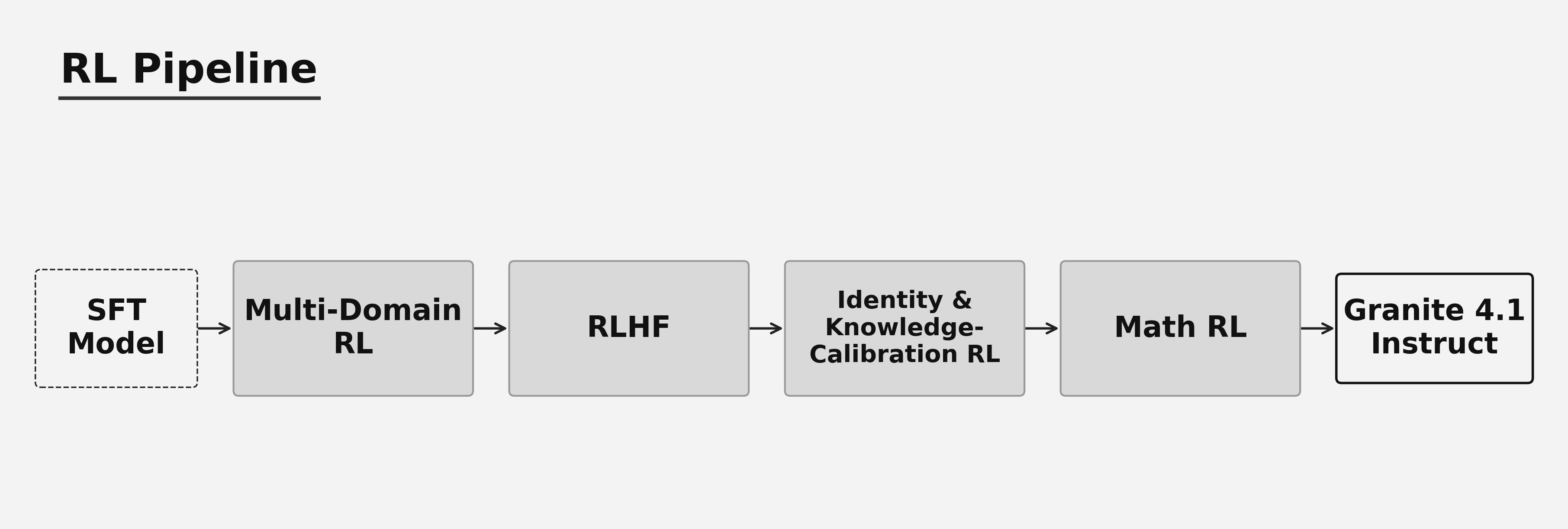 Granite 4.1 Reinforcement Learning Pipeline